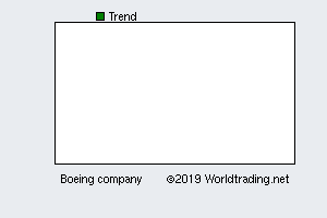 Boeing company, graphical stock chart, click for detailed report