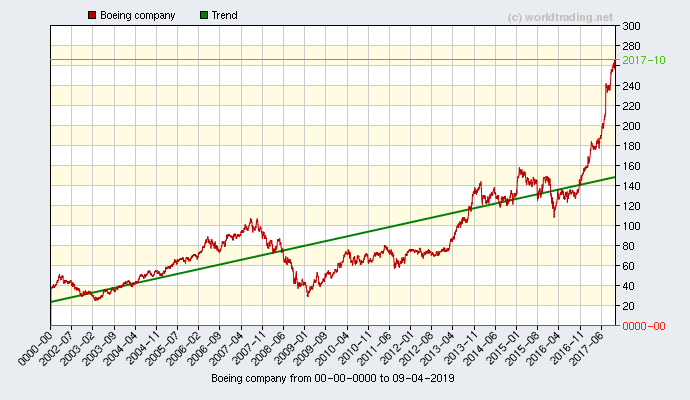 Graphical overview and performance from Boeing Company stock chart from 2001 to 07-27-2024