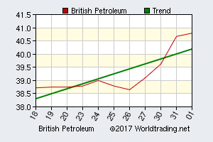 British Petroleum, graphical stock chart, click for detailed report