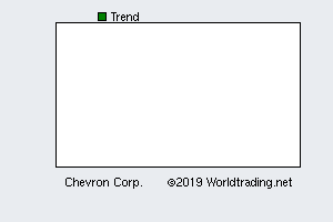 Chevron Corporation, graphical stock chart, click for detailed report