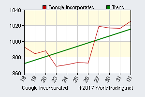 Google Incorporated, graphical stock chart, click for detailed report