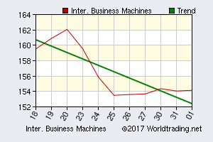 IBM Inter. Business Machines, graphical stock chart, click for report