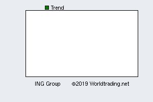 ING Group, graphical stock chart, click for detailed report