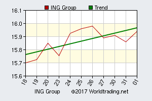 ING Bank Euronext AEX, graphical stock chart, click for report
