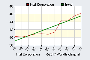 Intel Corporation, graphical stock chart, click for report