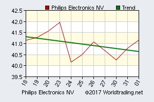 Philips Electronics, graphical stock chart, click for report