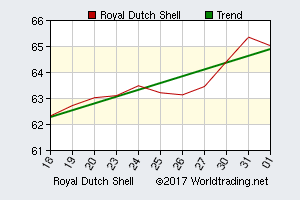 Royal Dutch Shell, graphical stock chart, click for detailed report