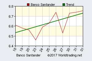 Banco Santander, graphical stock chart, click for report