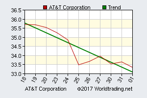 AT&T Corporation, graphical stock chart, click for detailed report