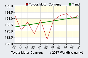 Toyota Motor Company, graphical stock chart, click for detailed report