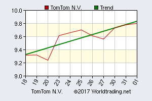 TomTom NV, graphical stock chart, click for detailed report