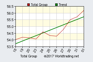 Total Group, graphical stock chart, click for report
