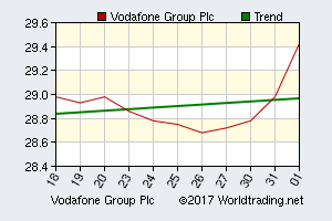 Vodafone Group Plc, graphical stock chart, click for report