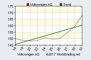 Volkswagen AG, graphical stock chart, click for detailed report