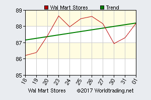 Wal Mart Stores, graphical stock chart, click for report