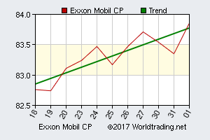 Exxon Mobil Corporation, graphical stock chart, click for detailed report